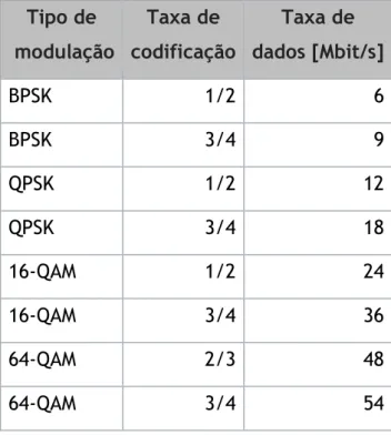 Tabela 2.2 Débitos associados aos vários tipos de modulação [4].  Tipo de   modulação  Taxa de   codificação  Taxa de   dados [Mbit/s]  BPSK 1/2  6  BPSK 3/4  9  QPSK 1/2  12  QPSK 3/4  18  16-QAM  1/2  24  16-QAM  3/4  36  64-QAM  2/3  48  64-QAM  3/4  54