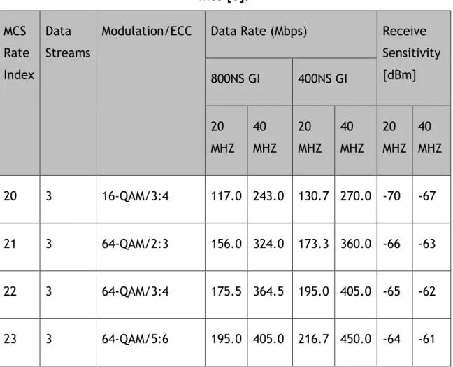 Tabela 2.3Débitos para 802.11n com vários streams, , para vários indices  MCS [8].  MCS  Rate  Index  Data  Streams 