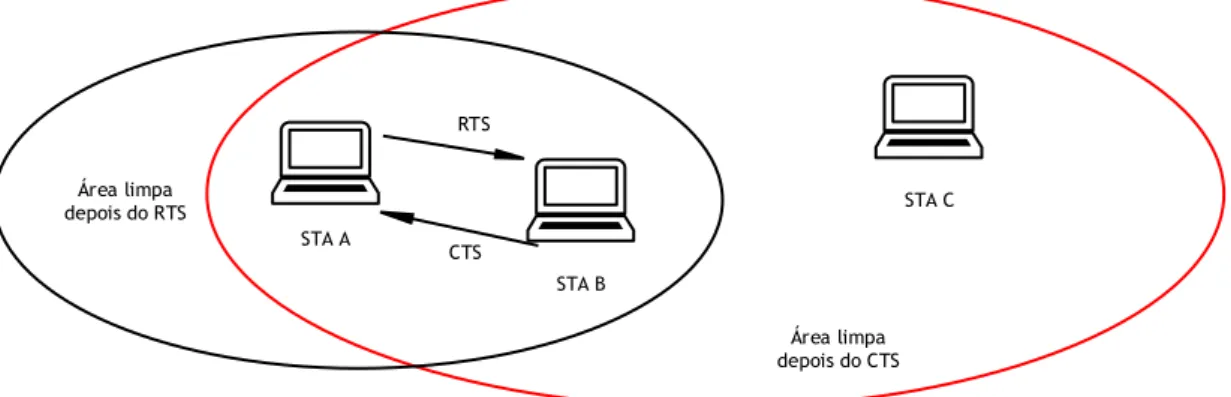 Figura 2.6 Uso de RTS-CTS para resolver o problema do terminal Oculto. 