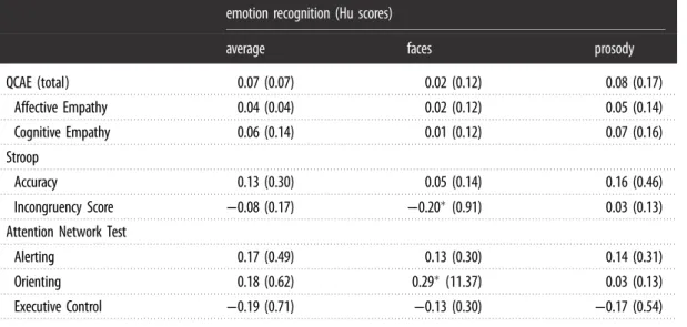 Table 4. Correlations between FFMQ subscales and empathy and attention.  p &lt; 0.05;  p &lt; 0.01; BF 10 values are indicated in parenthesis.