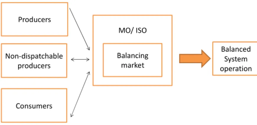 Figure 2.4 illustrates the organization and functioning of the balancing market. Producers  participate providing balancing (up and down) energy, while non-dispatch-able producers and  consumers use this market to self-balance their energy productions and 