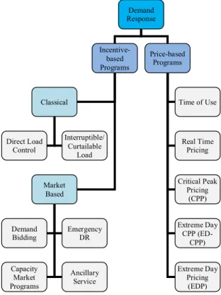Figure 2.8– Categories of demand response programs [11]. 