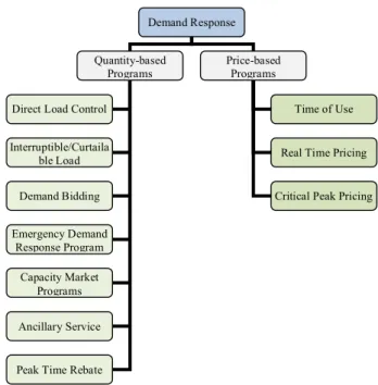 Figure 2.9 demonstrate another kind of clustering. In order to model responsive load, it is  used the concept of elasticity of demand to model load reduction and load recovery by  participants in DR programs