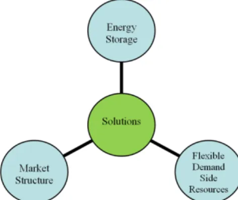 Figure 3.1– Solutions for power system operators to provide a more flexible power grid.