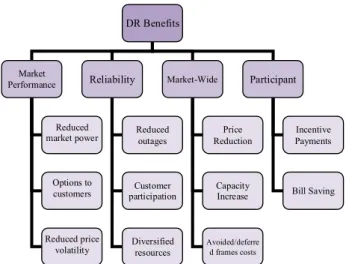 Figure 3.3- Classification of DR benefits [17]. 
