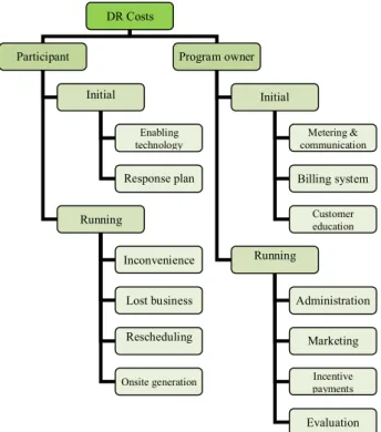 Figure 3.4- Classification of DR costs [17]. 