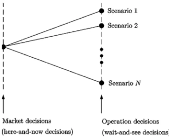Figure 4.1– Scenario tree example for the market-clearing problem with wind generation [148]