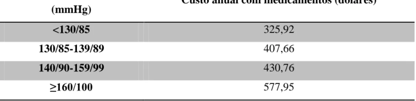 Tabela 5: Relação entre o valor da PAS e os custos associados aos medicamentos (Paramore  et al., 2001) 