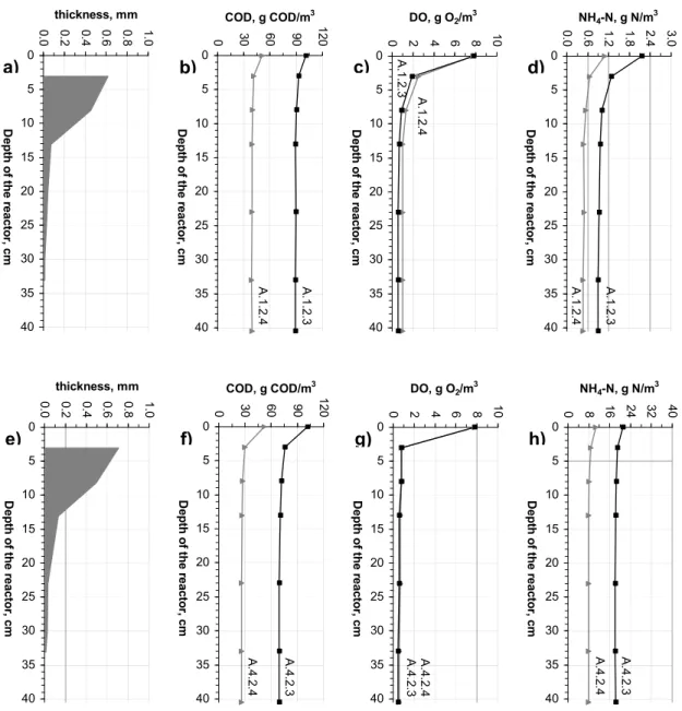 Figure 6 - Vertical profiles of COD, DO and NH 4 -N concentrations and biofilm thickness  during the selected experimental assays (a-d - assays 1.2.3-1.2.4, e-h – assays 4.2.3-4.2.4)  Mass Balance Calculations 