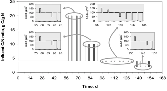 Figure 3 - Schematic illustration of the experimental set-up including the submerged BPB  reactor) 