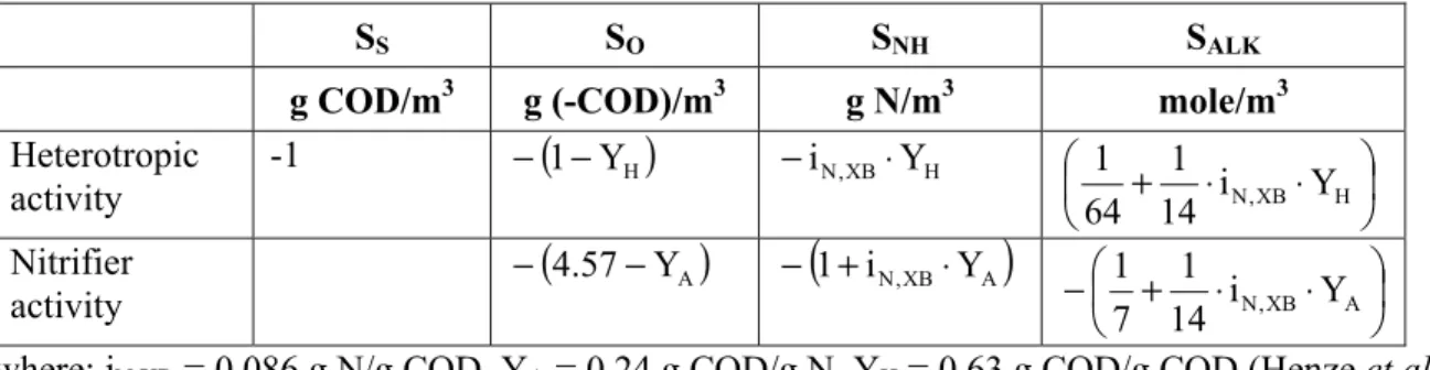 Table 2 - Stoichiometric matrix of the processes related to the heterotrophic and nitrifier  activity 