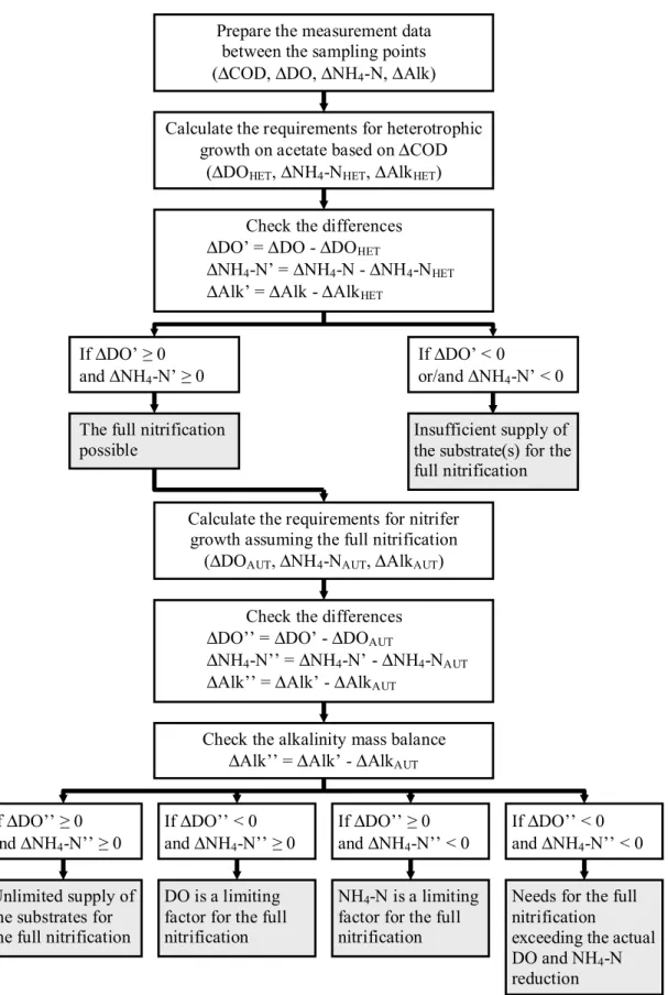 Figure 4 - Flowchart of a step-wise procedure for calculating the mass balances of substrate,  DO, NH4-N and alkalinity 