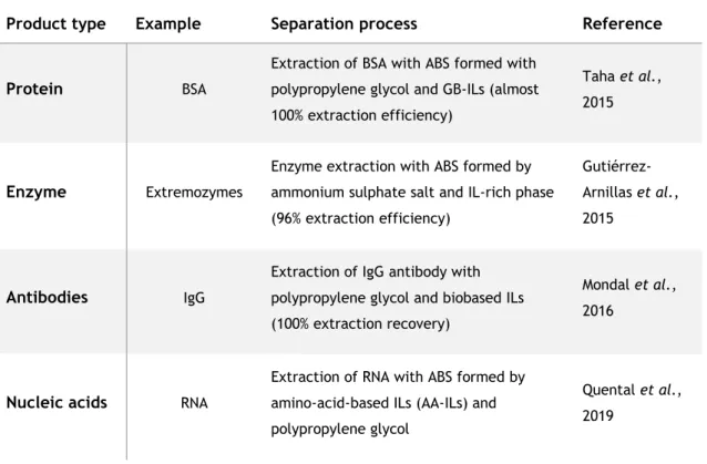 Table 5: Extraction of various interest compounds using IL-based ABS.  