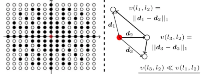 Figure 4. At left: comparison between the number of labels (max- (max-imum displacement m max = ±7) when using a sparse sampling strategy, with respect to the dense sampling variant (solid black points denote the displacements d i using the sparse sampling