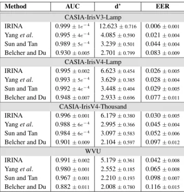 Table 1. Comparison between the performance obtained by IRINA with respect to three other strategies.