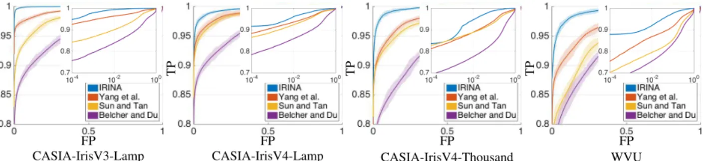 Figure 7. Comparison between the ROC curves obtained for the three methods and four datasets considered