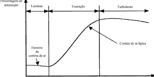 Fig. 4 – Tendência conceptual da percentagem de interacção com o N.º de Reynolds. 