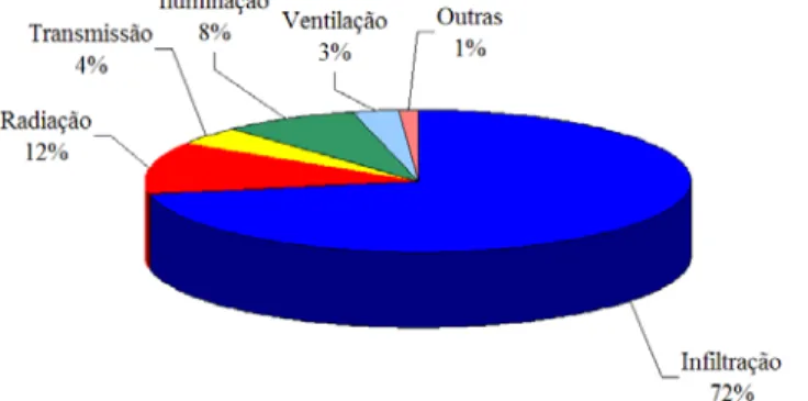 Fig. 6 – Peso relativo das componentes individuais da carga refrigerante. 