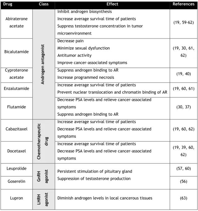 Table 1: Brief description of main FDA-approved drugs used to treat PCa and their respective effects