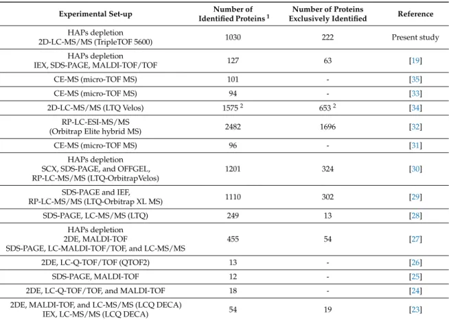 Table 3. Comparison of proteins identified in vitreous using different experimental set-ups.