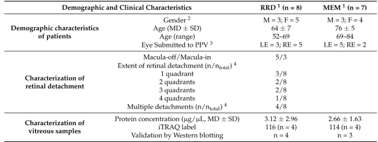 Table 1. Demographic and clinical characteristics of patients involved in the study and description of corresponding vitreous samples collected via pars plana vitrectomy.