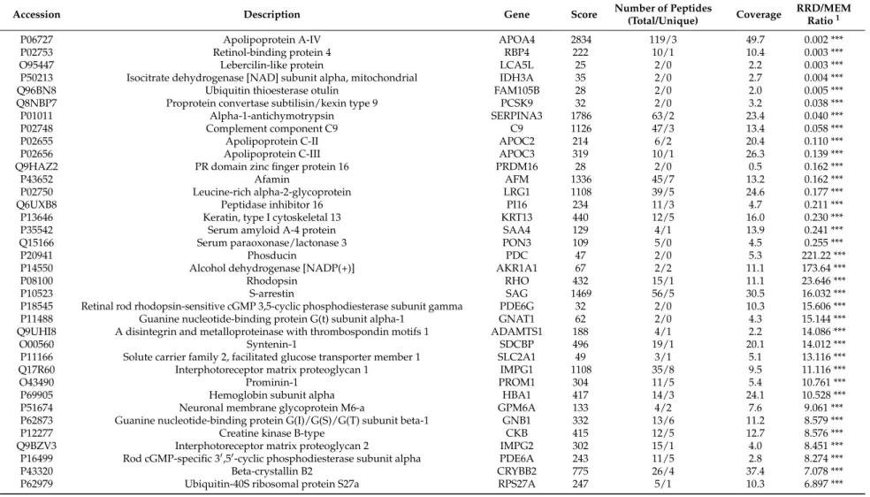 Table 2. List of proteins found differentially expressed in vitreous of patients with rhegmatogenous retinal detachment (RRD) in comparison with macular epiretinal membranes (MEM), with FDR ≈ 0.