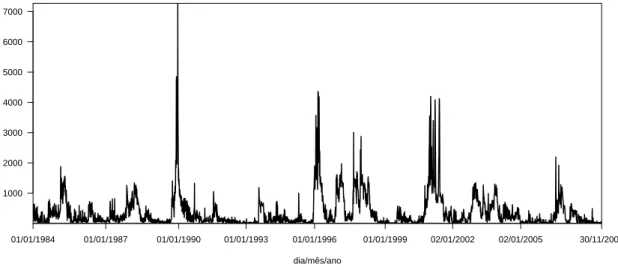 Figura 3.16: Valores do caudal efluente médio diário (em m 3 /s), na barragem do Fratel nos meses de novembro a março, entre 01-01-1984 e 30-11-2008.