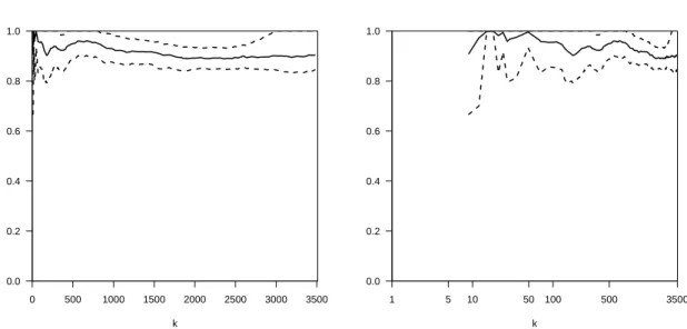Figura 3.18: Estimativas bootstrap (B = 5000) de η (a cheio) e respetivos intervalos de confiança a 95% (a tracejado) do caudal efluente médio diário (em m 3 /s), na barragem do Fratel no período em análise,