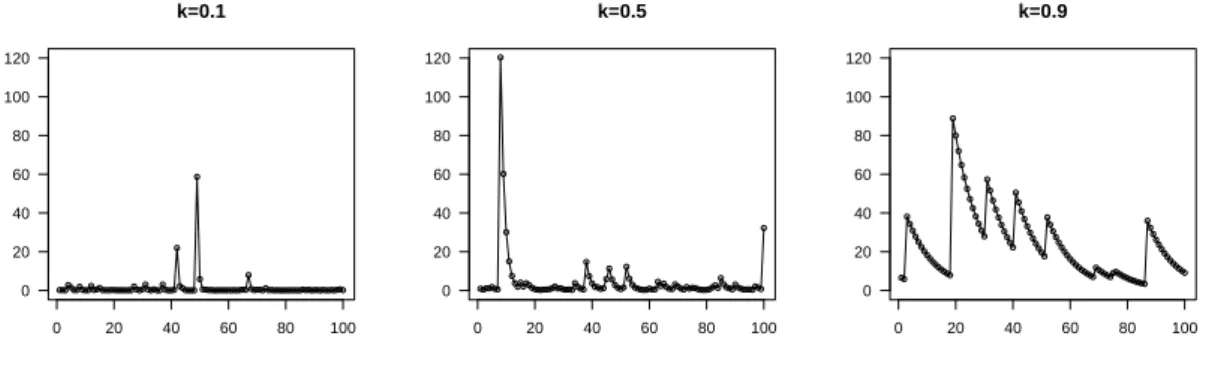 Figura 2.1: Amostras simuladas de um modelo ARMAX com distribuição geradora de Fréchet unitária, para k = 0.1 (à esquerda), k = 0.5 (ao centro) e k = 0.9 (à direita).