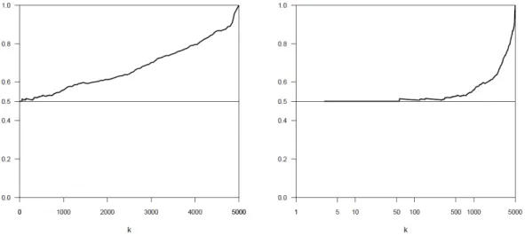 Figura 3.2: Estimativas de η em função de k, para uma amostra de dimensão n = 5000 do processo estacionário ARMAX em (3.35), numa escala linear (à esquerda) e numa escala logarítmica (à direita).