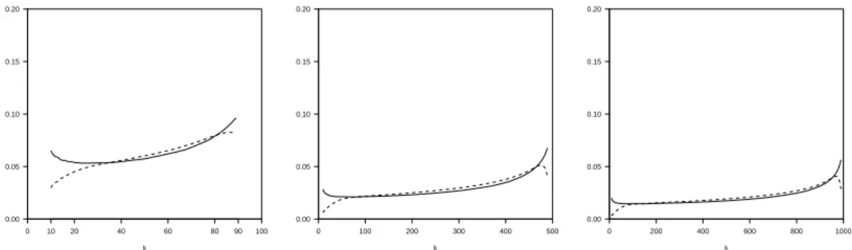 Figura 3.4: Valores estimados do desvio padrão de η b n (k) obtidos pela simulação multi-amostra (linha a cheio) e valores de bσ n ( bη n (k)) (linha tracejada) para amostras de dimensão n = 100, 500 e 1000 do