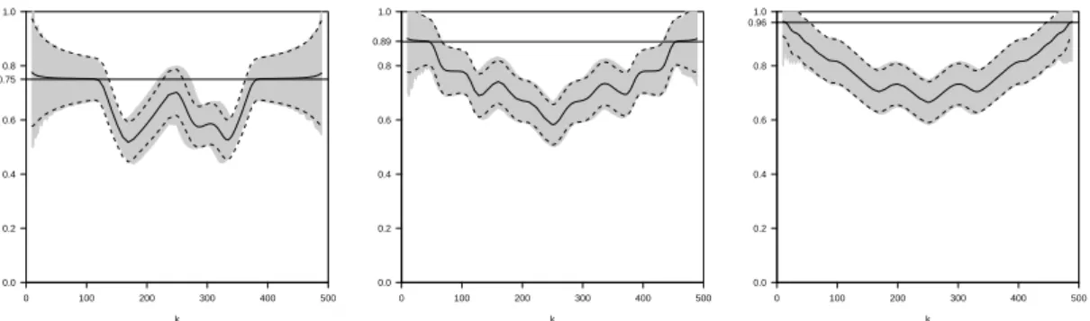 Figura 3.8: Valores médios estimados de η b n (k) (linha a cheio) e intervalos de confiança a 95% obtidos a partir de (3.28) (linha tracejada) e as aproximações Monte Carlo dos intervalos de confiança a 95%