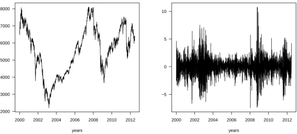 Figura 3.13: Dados diários de fecho do índice DAX30 no período em análise (à esquerda) e respetivos Log-returns (à direita).