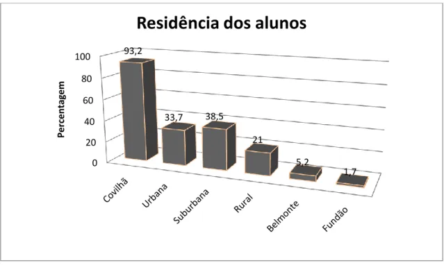 Figura 1: Proveniência geográfica (residência) dos alunos integrantes na amostra. 
