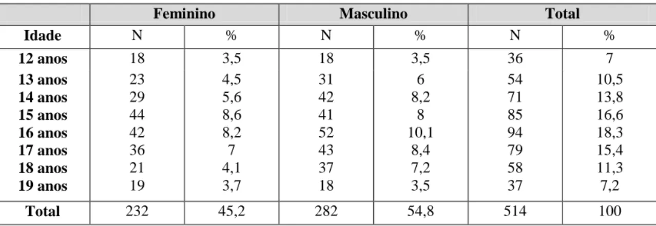 Tabela 1: Distribuição da amostra por género e idade. 