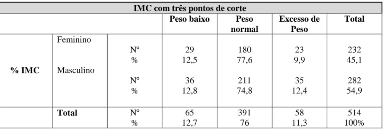Tabela 5: Distribuição do IMC por género e para a totalidade da amostra, com três pontos de corte