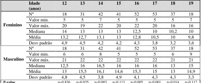 Tabela 6: Medidas descritivas para AF para todas as idades e géneros. 
