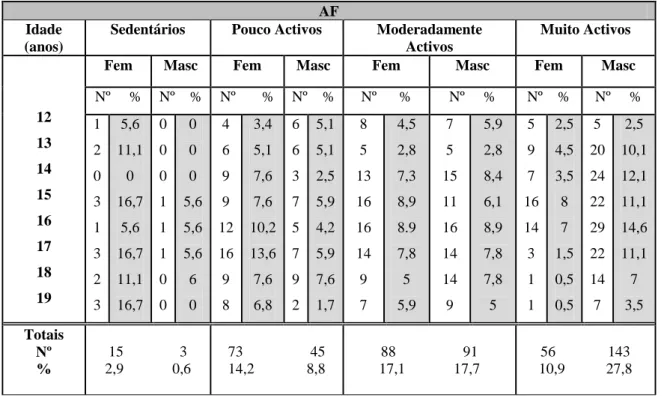Tabela 7: Distribuição da AF pela amostra nos quatro níveis de corte. 