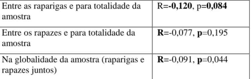 Tabela 8: Resultados da correcção bivariada entre o IMC e a AF. 