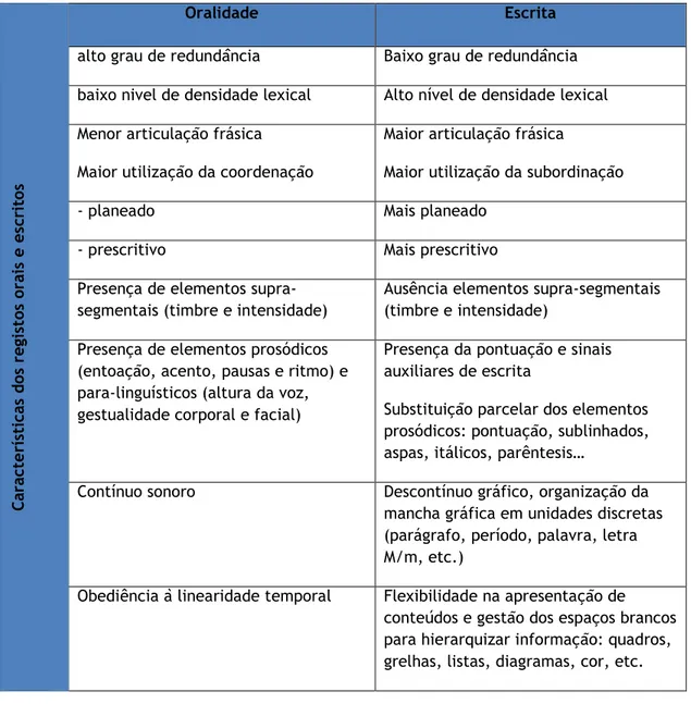 Figura nº1- Características dos registos orais e escritos - Adaptado de Baptista e Barbeiro (s.d.) 