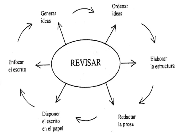 Figura nº3 – Revisar - Cassany (1995) 