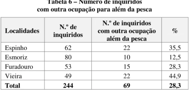 Tabela 6 – Número de inquiridos  com outra ocupação para além da pesca  Localidades  N.º de 