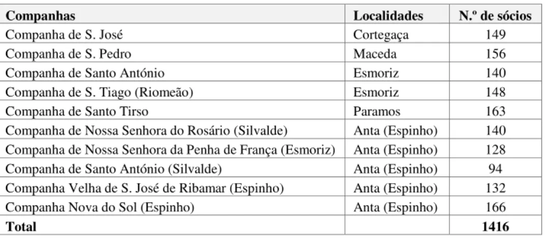 Tabela 8 – 1840: companhas de xávega  e respectivo número de sócios, entre Espinho e Maceda 