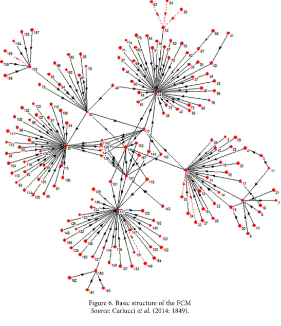 Figure 6. Basic structure of the FCM   Source: Carlucci et al. (2014: 1849).