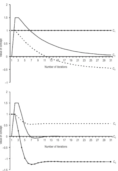 Figure 3. FCM stabilization and value convergence points   Source: Kok (2009: 125).