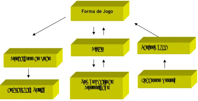 Figura 2. Modelo de Ensino do Jogo para a Compreensão (Mesquita &amp; Graça, 2009)