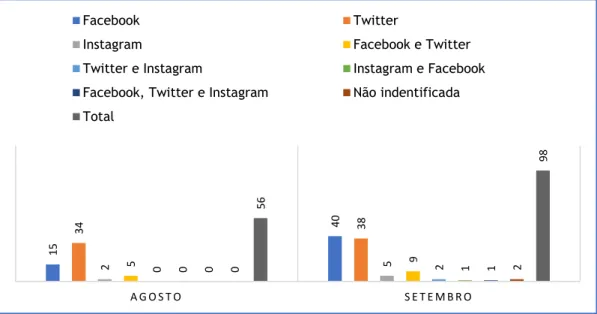Figura 18: Número de notícias com fontes de informação retiradas das redes sociais – Secção Mundo 