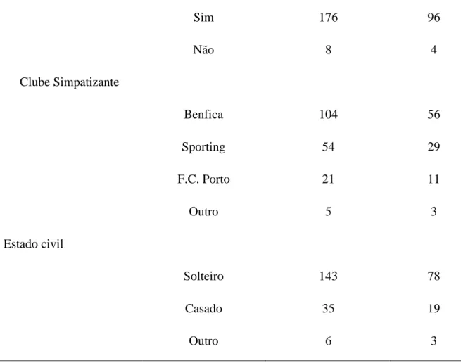 Tabela 1. Caraterísticas sócio-demográficas dos participantes  