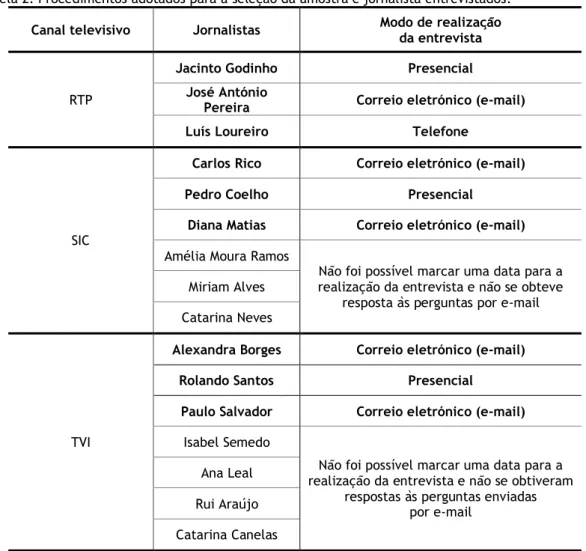 Tabela 2. Procedimentos adotados para a seleção da amostra e jornalista entrevistados