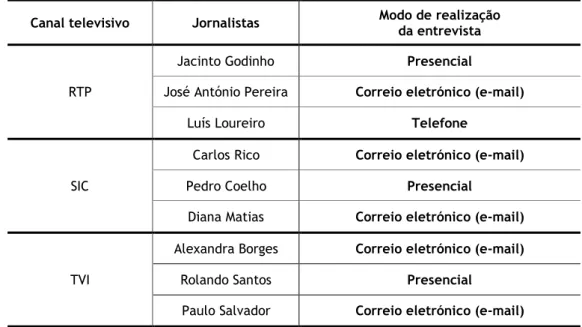 Tabela 5. Modo de realização das entrevistas com cada um dos jornalistas. 